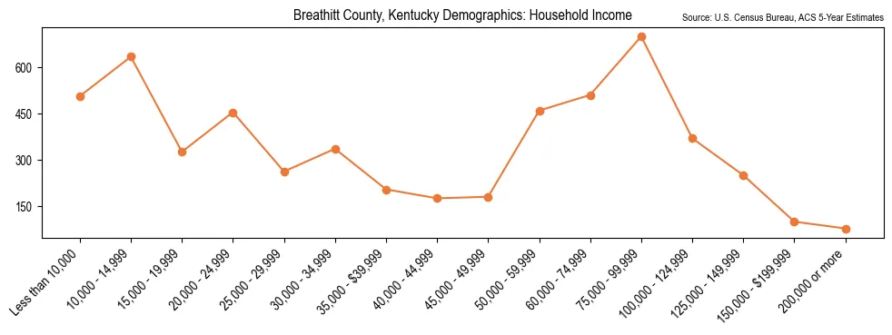 Median and distribution of household income in Breathitt County, Kentucky based on 2023 American Community Survey (ACS)