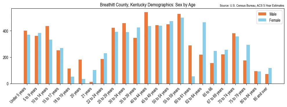 Population by age and sex in Breathitt County, Kentucky, based on 2023 ACS data