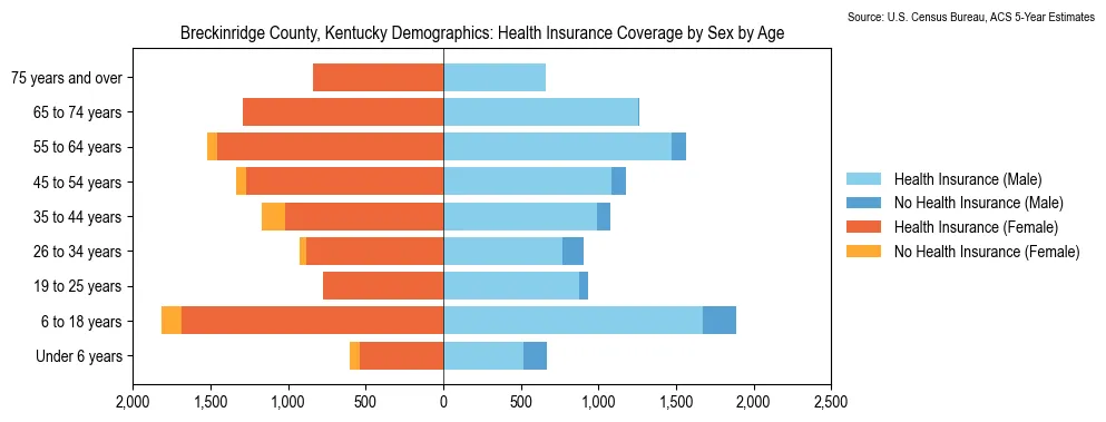 Health insurance coverage by age and sex in Breckinridge County, Kentucky from the 2023 ACS