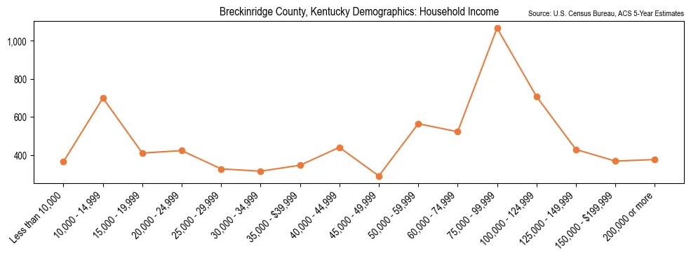 Median and distribution of household income in Breckinridge County, Kentucky based on 2023 American Community Survey (ACS)