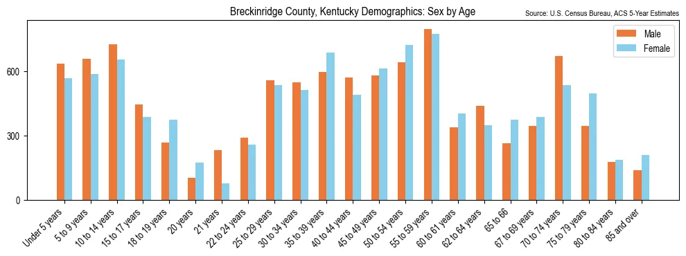 Population by age and sex in Breckinridge County, Kentucky, based on 2023 ACS data
