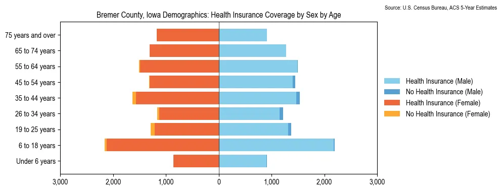 Health insurance coverage by age and sex in Bremer County, Iowa from the 2023 ACS