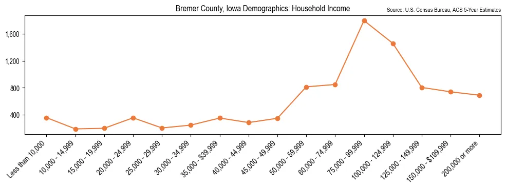 Median and distribution of household income in Bremer County, Iowa based on 2023 American Community Survey (ACS)