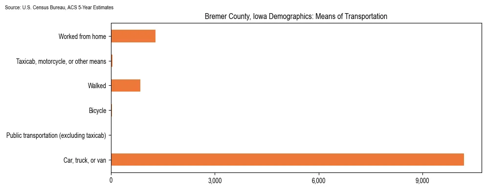 How people commute to work in Bremer County, Iowa based on 2023 U.S. Census Bureau ACS data on transportation methods