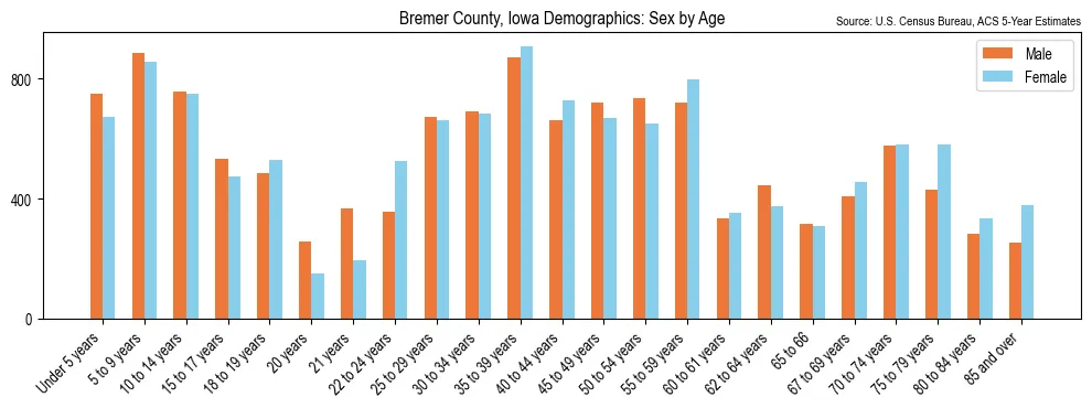 Population by age and sex in Bremer County, Iowa, based on 2023 ACS data