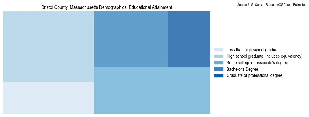 Educational attainment levels of the population in Bristol County, Massachusetts based on 2023 American Community Survey (ACS) data