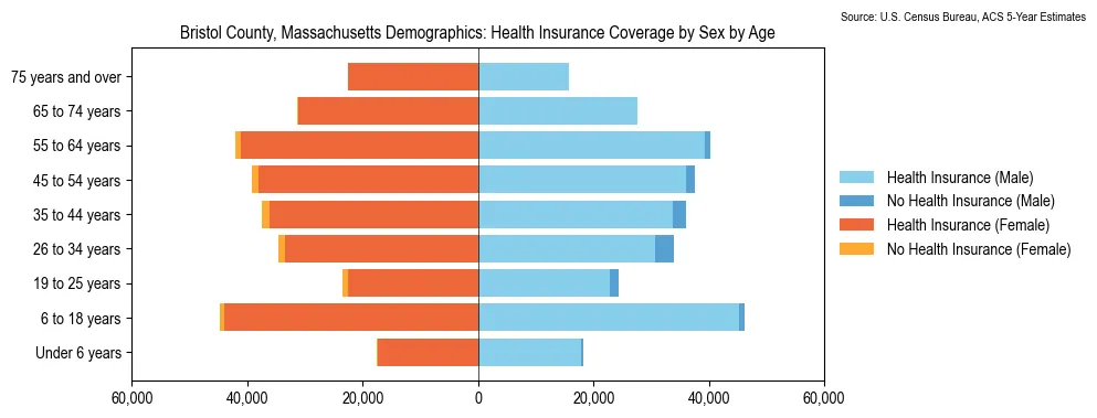 Health insurance coverage by age and sex in Bristol County, Massachusetts from the 2023 ACS