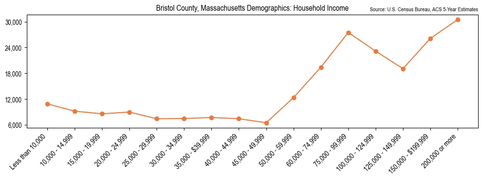 Median and distribution of household income in Bristol County, Massachusetts based on 2023 American Community Survey (ACS)