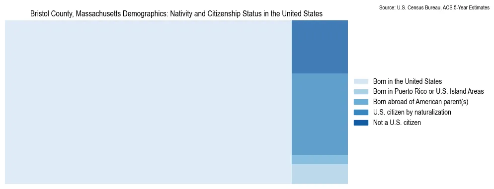 Chart showing the breakdown of U.S. citizenship status and nativity in 2023 for the Bristol County, Massachusetts, based on ACS 5-Year Estimates
