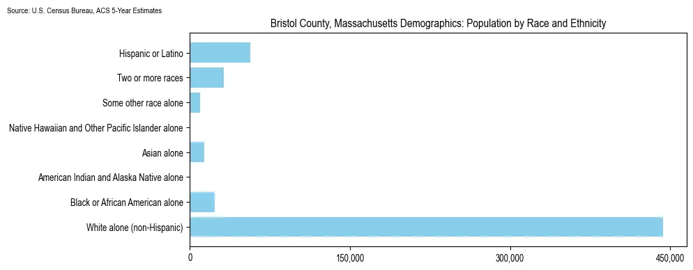 Population by race and ethnicity in Bristol County, Massachusetts based on 2023 U.S. Census Bureau ACS data