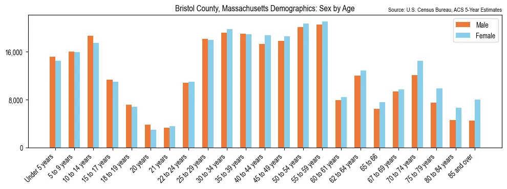 Population by age and sex in Bristol County, Massachusetts, based on 2023 ACS data