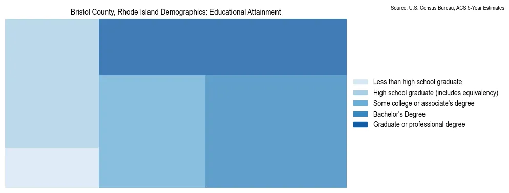 Educational attainment levels of the population in Bristol County, Rhode Island based on 2023 American Community Survey (ACS) data