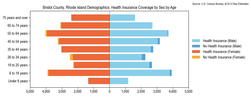 Health insurance coverage by age and sex in Bristol County, Rhode Island from the 2023 ACS