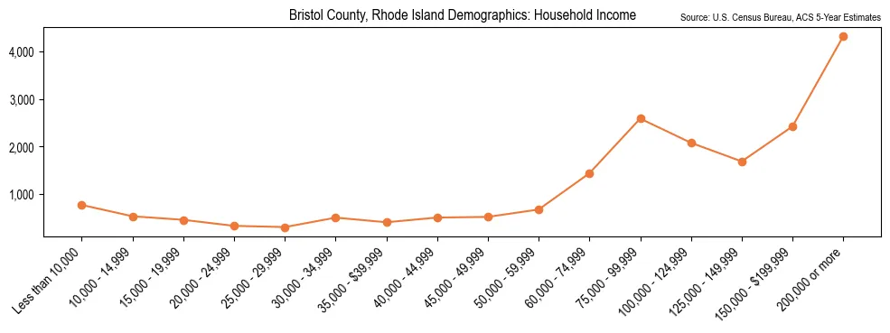 Median and distribution of household income in Bristol County, Rhode Island based on 2023 American Community Survey (ACS)