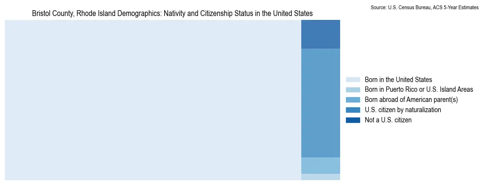 Chart showing the breakdown of U.S. citizenship status and nativity in 2023 for the Bristol County, Rhode Island, based on ACS 5-Year Estimates