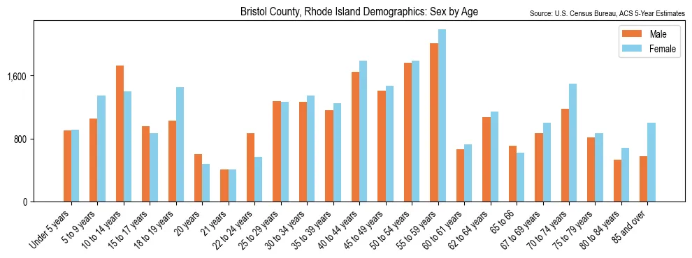 Population by age and sex in Bristol County, Rhode Island, based on 2023 ACS data