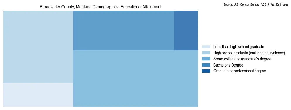 Educational attainment levels of the population in Broadwater County, Montana based on 2023 American Community Survey (ACS) data