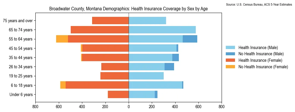 Health insurance coverage by age and sex in Broadwater County, Montana from the 2023 ACS