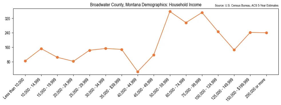 Median and distribution of household income in Broadwater County, Montana based on 2023 American Community Survey (ACS)