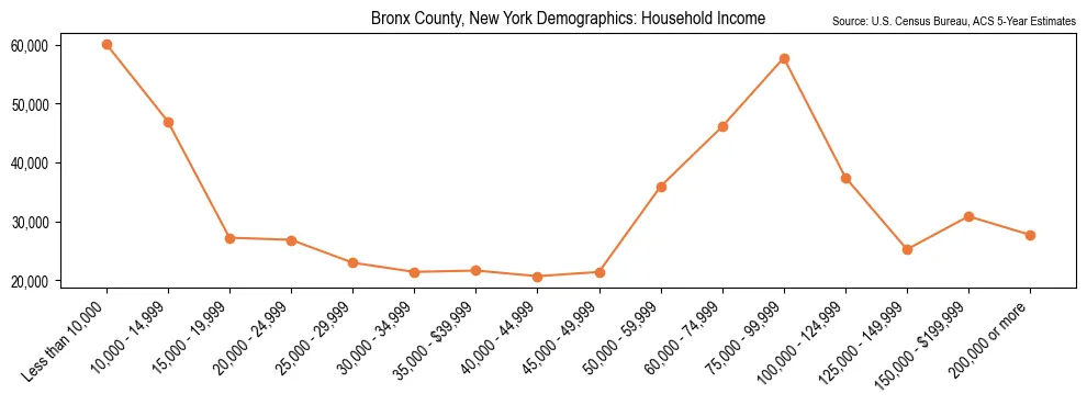 Median and distribution of household income in Bronx County, New York based on 2023 American Community Survey (ACS)