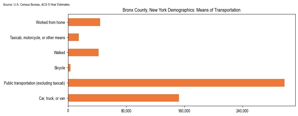 How people commute to work in Bronx County, New York based on 2023 U.S. Census Bureau ACS data on transportation methods