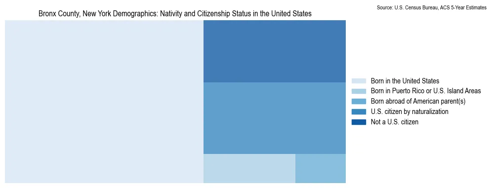 Chart showing the breakdown of U.S. citizenship status and nativity in 2023 for the Bronx County, New York, based on ACS 5-Year Estimates