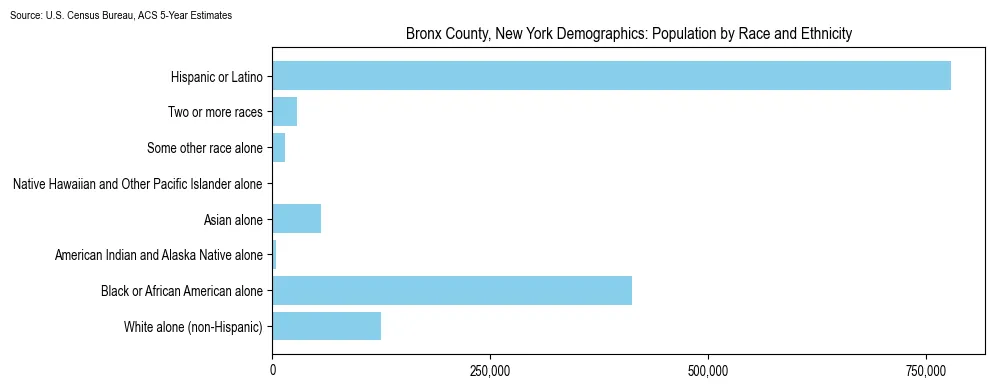 Population by race and ethnicity in Bronx County, New York based on 2023 U.S. Census Bureau ACS data