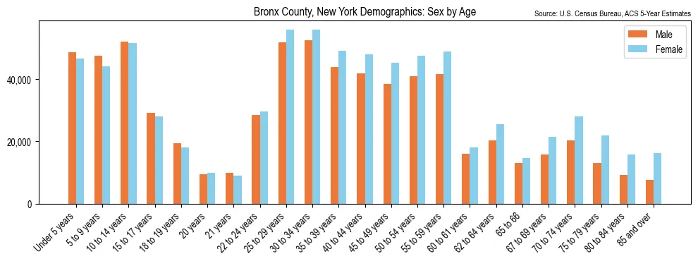 Population by age and sex in Bronx County, New York, based on 2023 ACS data