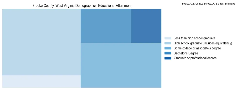 Educational attainment levels of the population in Brooke County, West Virginia based on 2023 American Community Survey (ACS) data