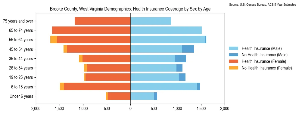 Health insurance coverage by age and sex in Brooke County, West Virginia from the 2023 ACS