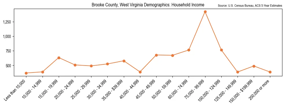 Median and distribution of household income in Brooke County, West Virginia based on 2023 American Community Survey (ACS)