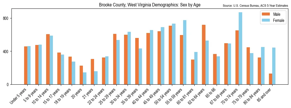 Population by age and sex in Brooke County, West Virginia, based on 2023 ACS data
