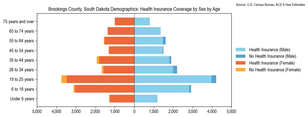 Health insurance coverage by age and sex in Brookings County, South Dakota from the 2023 ACS