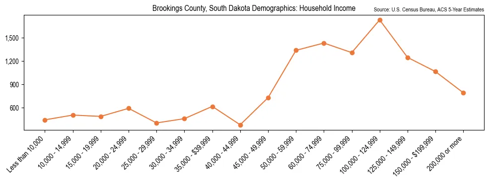 Median and distribution of household income in Brookings County, South Dakota based on 2023 American Community Survey (ACS)