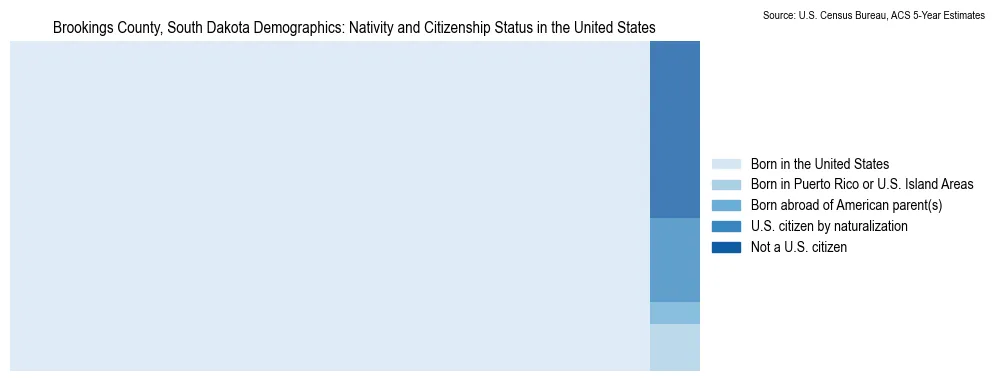 Chart showing the breakdown of U.S. citizenship status and nativity in 2023 for the Brookings County, South Dakota, based on ACS 5-Year Estimates