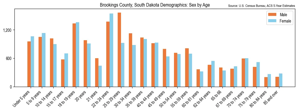 Population by age and sex in Brookings County, South Dakota, based on 2023 ACS data