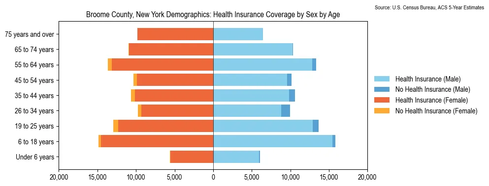 Health insurance coverage by age and sex in Broome County, New York from the 2023 ACS