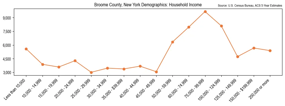 Median and distribution of household income in Broome County, New York based on 2023 American Community Survey (ACS)