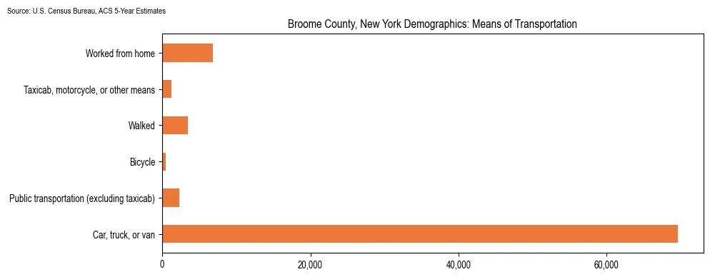 How people commute to work in Broome County, New York based on 2023 U.S. Census Bureau ACS data on transportation methods