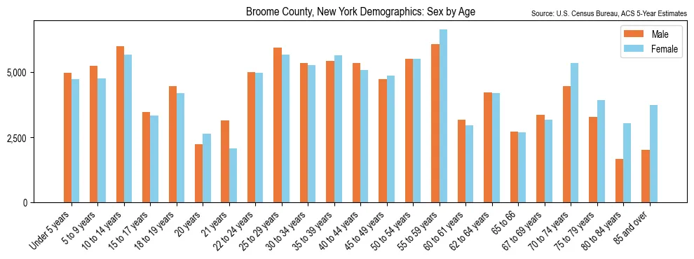 Population by age and sex in Broome County, New York, based on 2023 ACS data