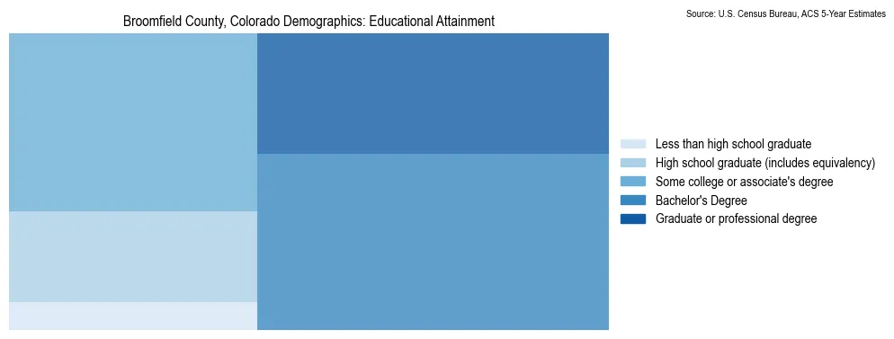 Educational attainment levels of the population in Broomfield County, Colorado based on 2023 American Community Survey (ACS) data