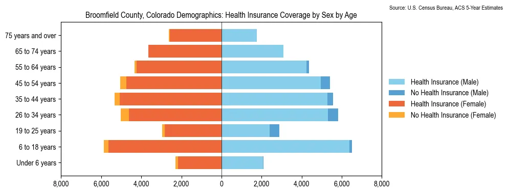 Health insurance coverage by age and sex in Broomfield County, Colorado from the 2023 ACS