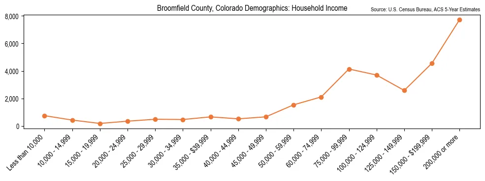 Median and distribution of household income in Broomfield County, Colorado based on 2023 American Community Survey (ACS)