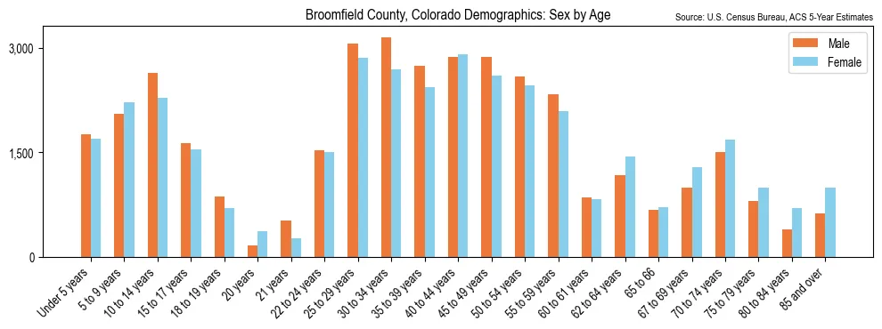 Population by age and sex in Broomfield County, Colorado, based on 2023 ACS data