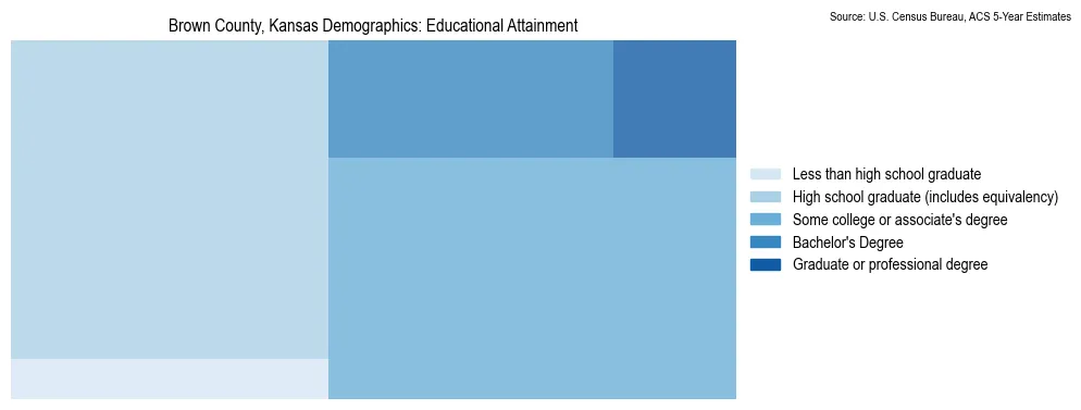 Educational attainment levels of the population in Brown County, Kansas based on 2023 American Community Survey (ACS) data