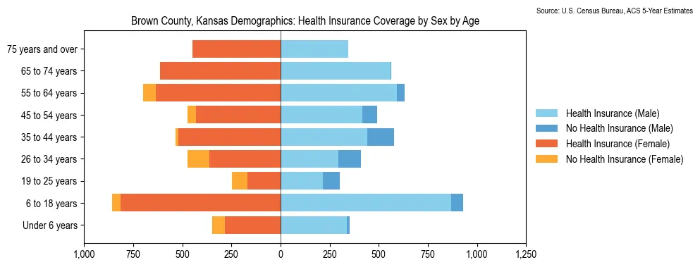 Health insurance coverage by age and sex in Brown County, Kansas from the 2023 ACS