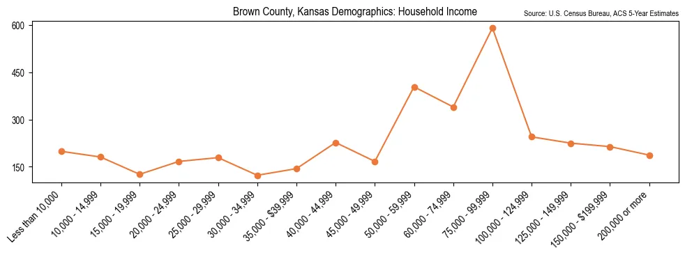Median and distribution of household income in Brown County, Kansas based on 2023 American Community Survey (ACS)