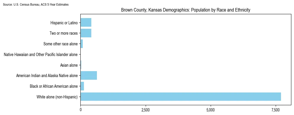 Population by race and ethnicity in Brown County, Kansas based on 2023 U.S. Census Bureau ACS data