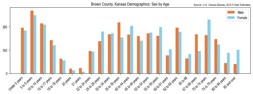 Population by age and sex in Brown County, Kansas, based on 2023 ACS data