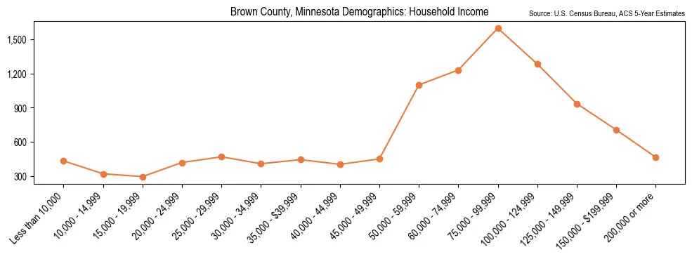 Median and distribution of household income in Brown County, Minnesota based on 2023 American Community Survey (ACS)